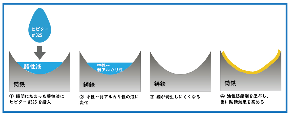 鋳鉄 防錆