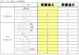 防錆剤の樹脂への影響（イメージ）