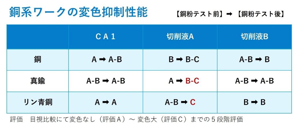 変色抑制性能