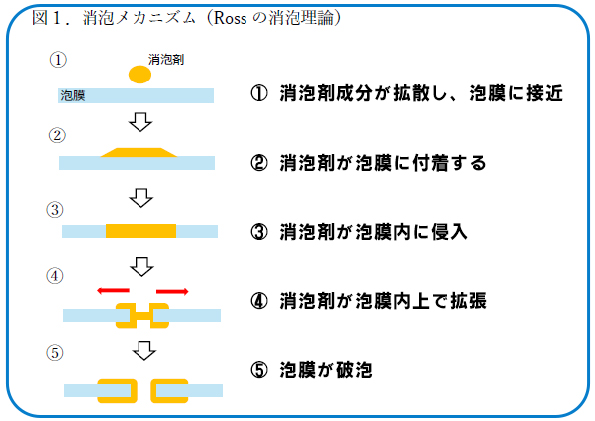 消泡メカニズム