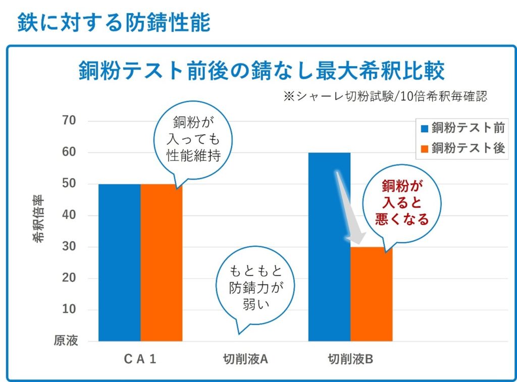 防錆性能
