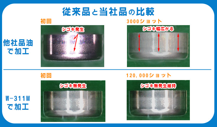 絞りシゴキ加工における金型の摩耗Before/After比較：W-311Mにより摩耗が大幅改善